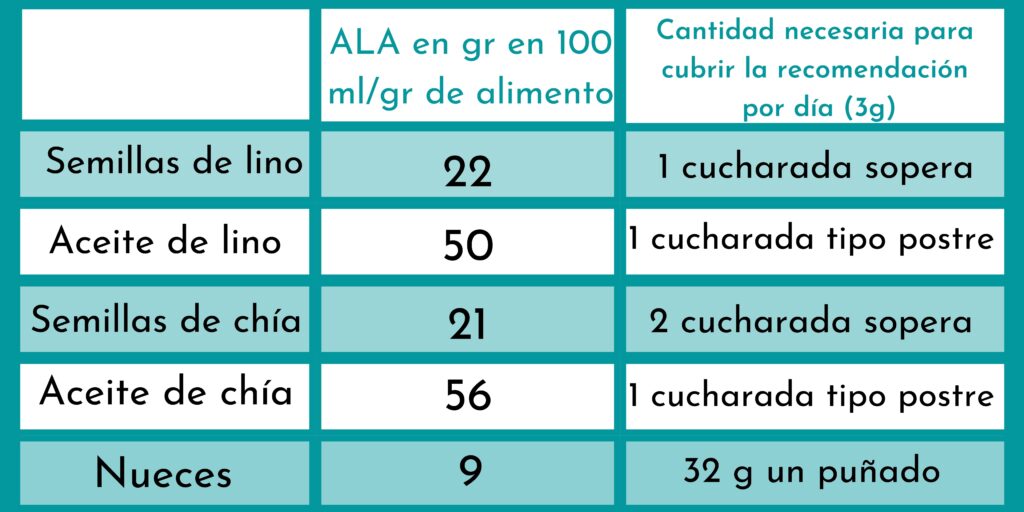 Omega 3 en veganos C mo obtenerlo Luc a Comparada